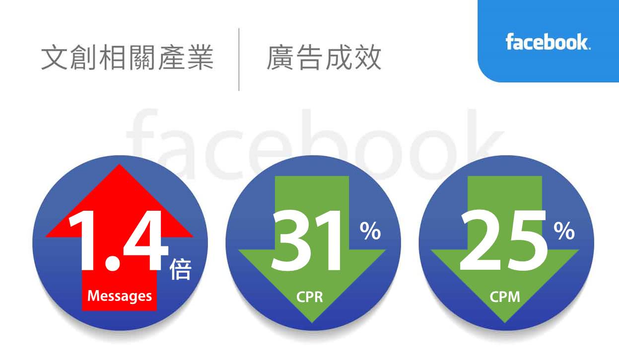 文創相關產業facebook廣告績效