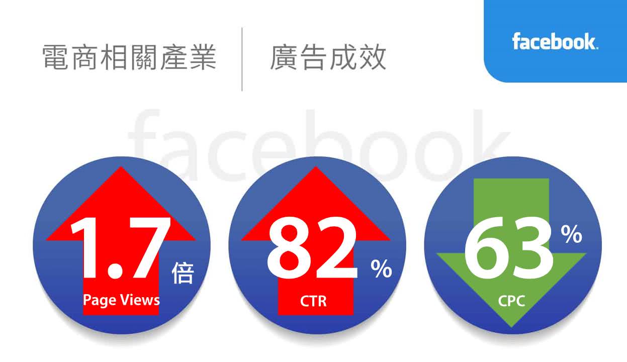 電商相關產業facebook廣告績效