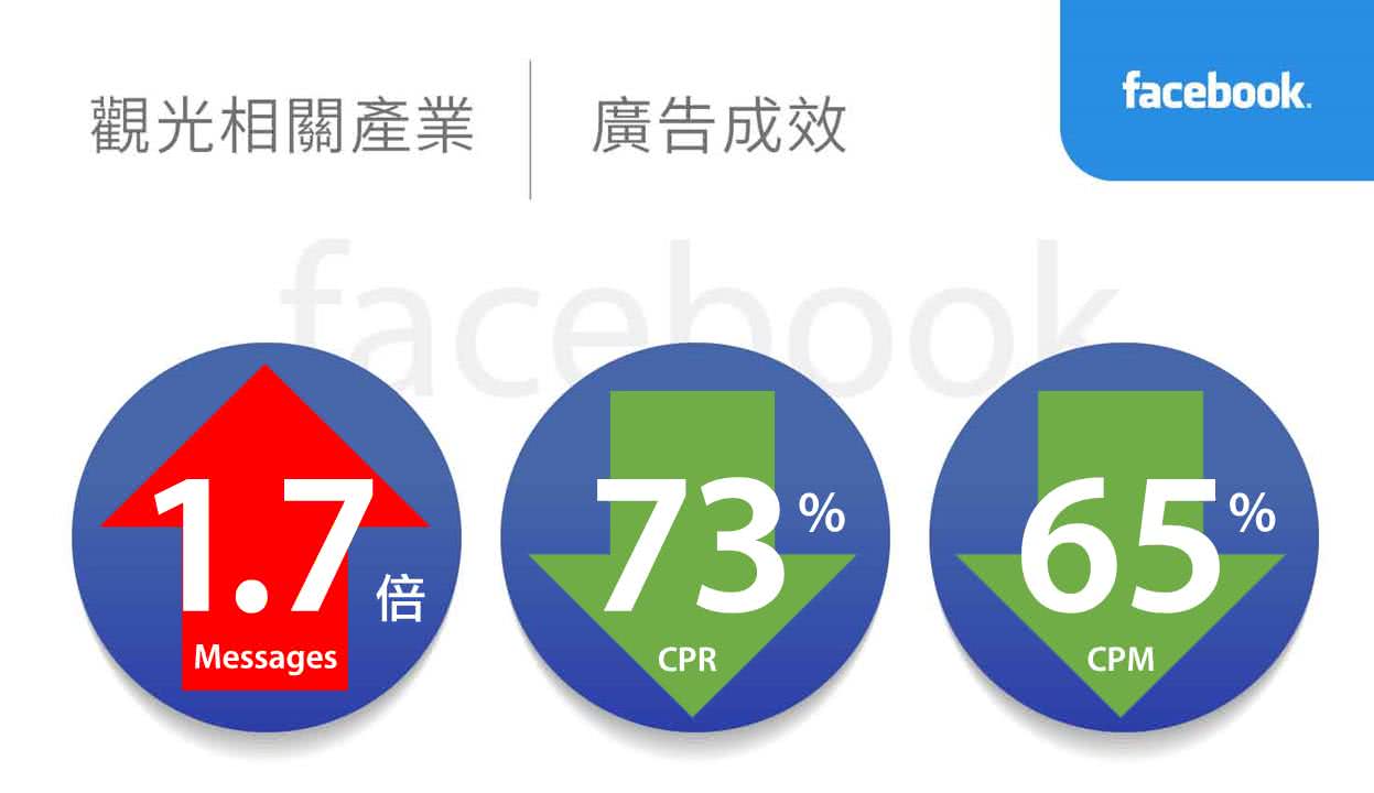 观光相关产业facebook广告绩效