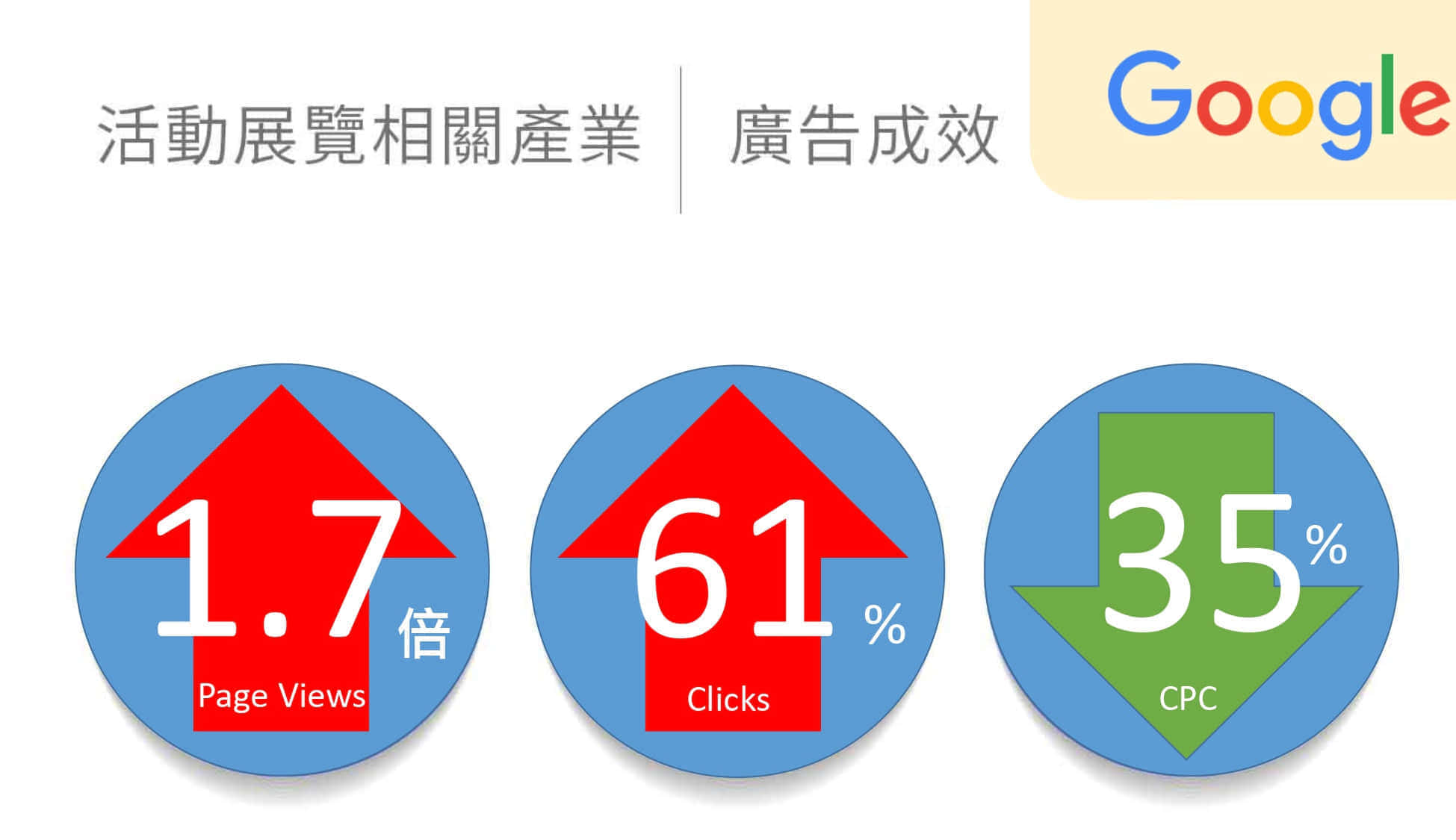 活动展览相关产业google广告绩效