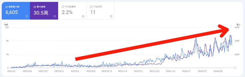SEO績效