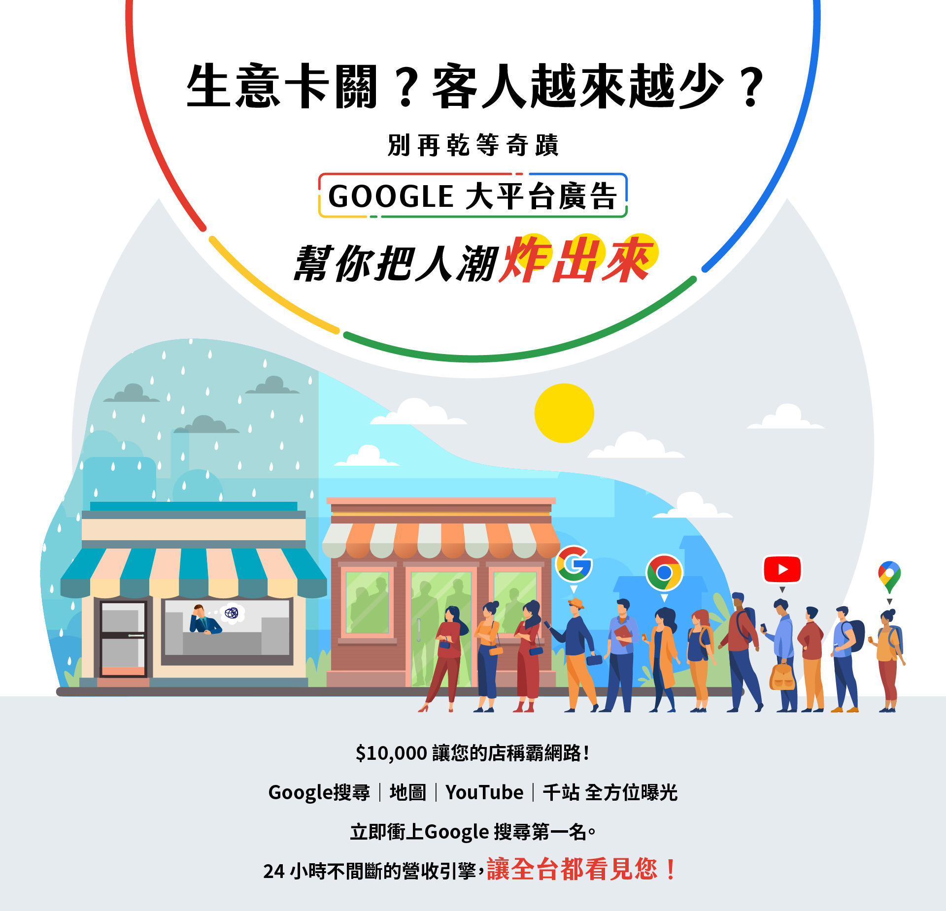 Google大平台广告宣传图，主题为生意卡关客人越来越少，鼓励店家投放Google搜寻、地图、YouTube与千站曝光广告，以$10,000预算提升曝光、增加人潮，画面呈现左侧冷清店家与右侧客人排队的对比，象征透过Google广告让生意兴隆、让全台都看见您。