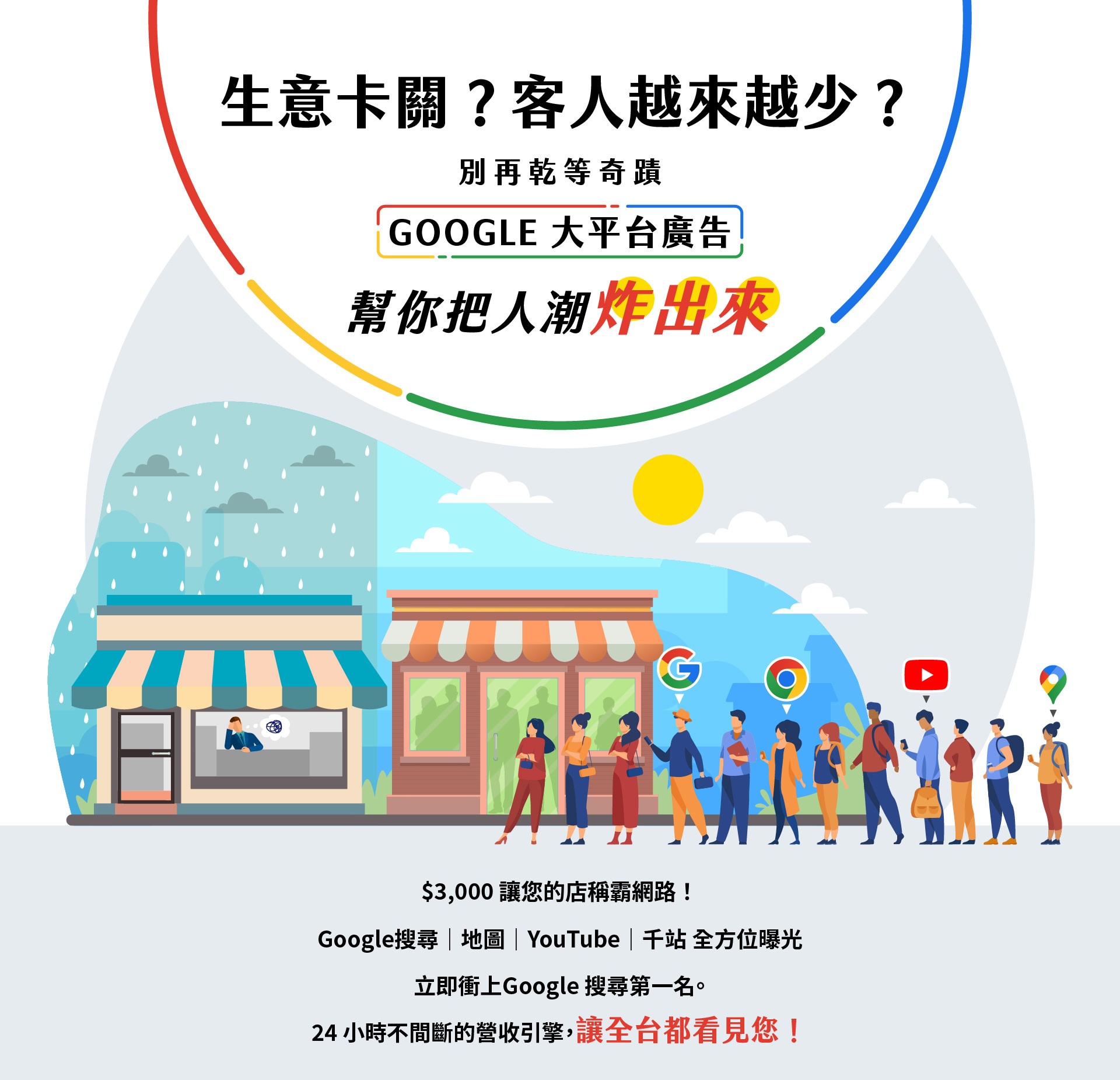 Google大平台廣告宣傳圖，主題為生意卡關客人越來越少，鼓勵店家投放Google搜尋、地圖、YouTube與千站曝光廣告，以$10,000預算提升曝光、增加人潮，畫面呈現左側冷清店家與右側客人排隊的對比，象徵透過Google廣告讓生意興隆、讓全台都看見您。
