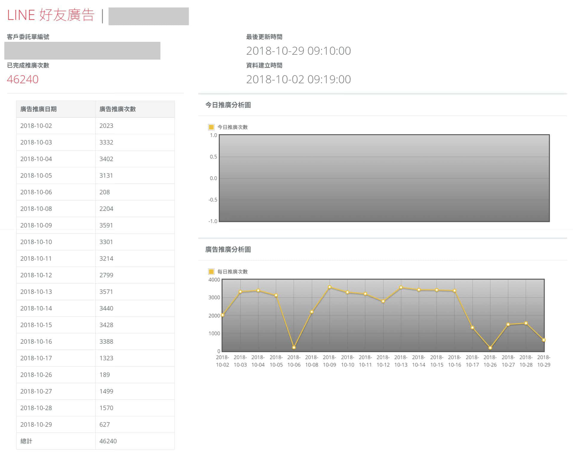 LINE 好友广告提供透明公开的进度报告