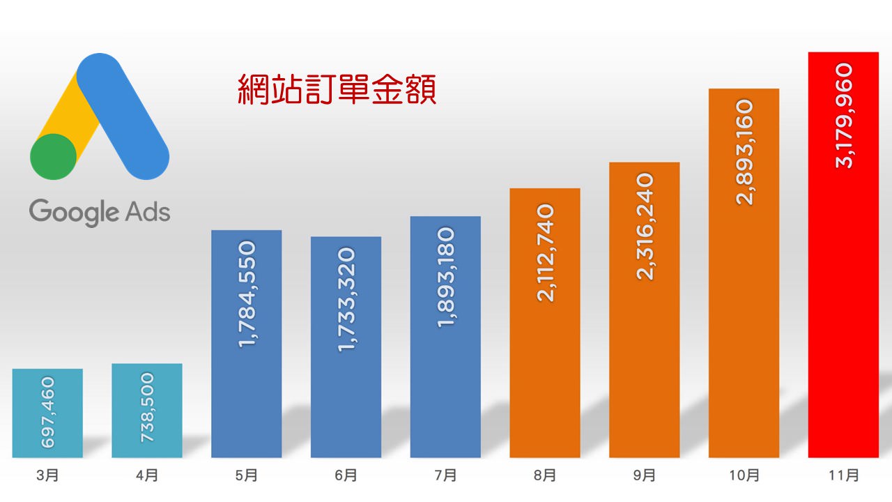 網站訂單因委託Google廣告而成長